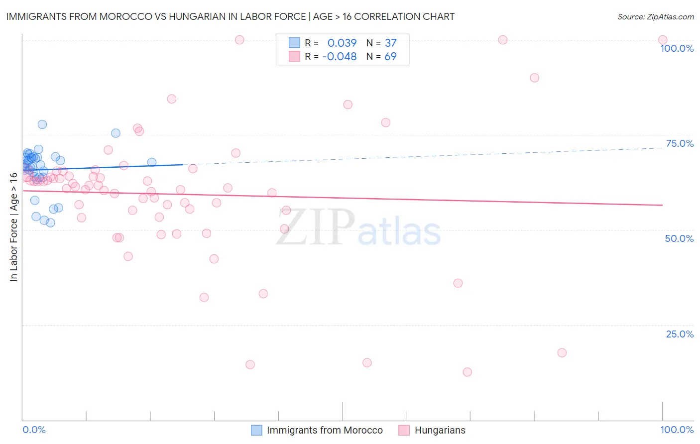 Immigrants from Morocco vs Hungarian In Labor Force | Age > 16