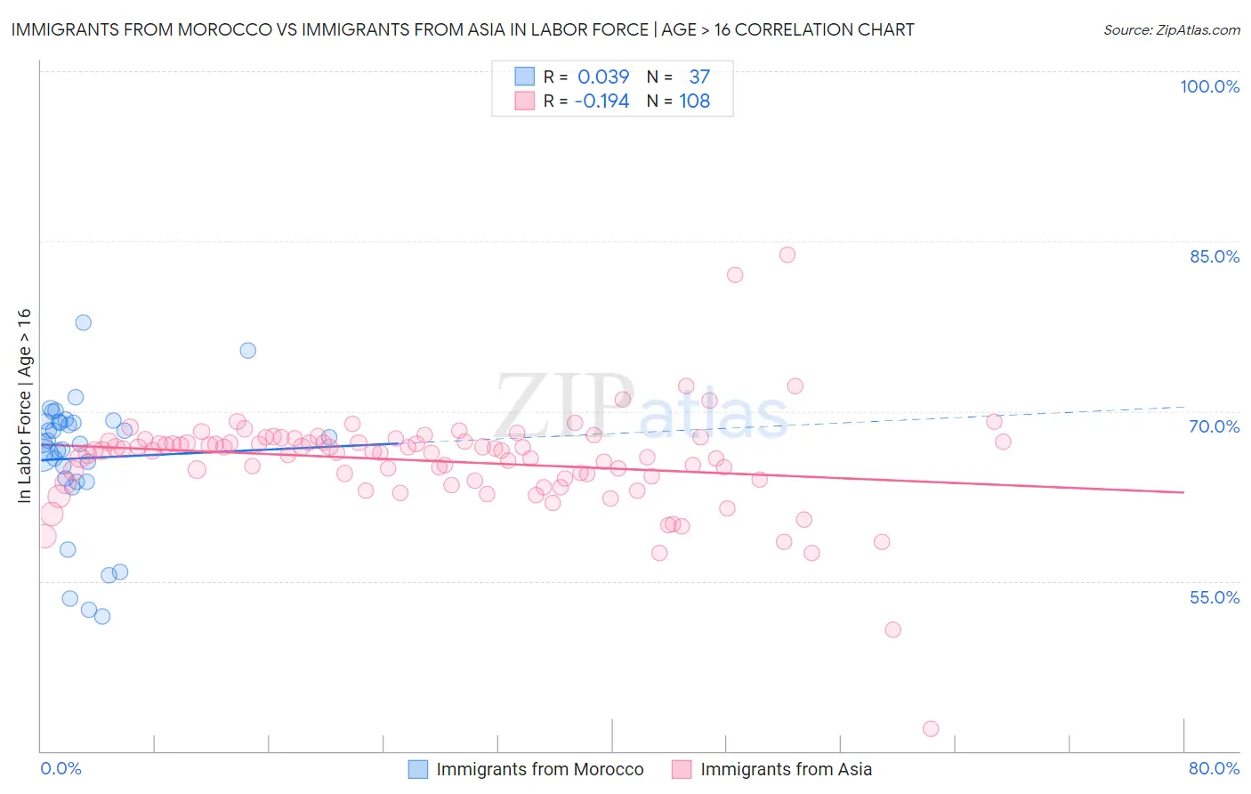 Immigrants from Morocco vs Immigrants from Asia In Labor Force | Age > 16