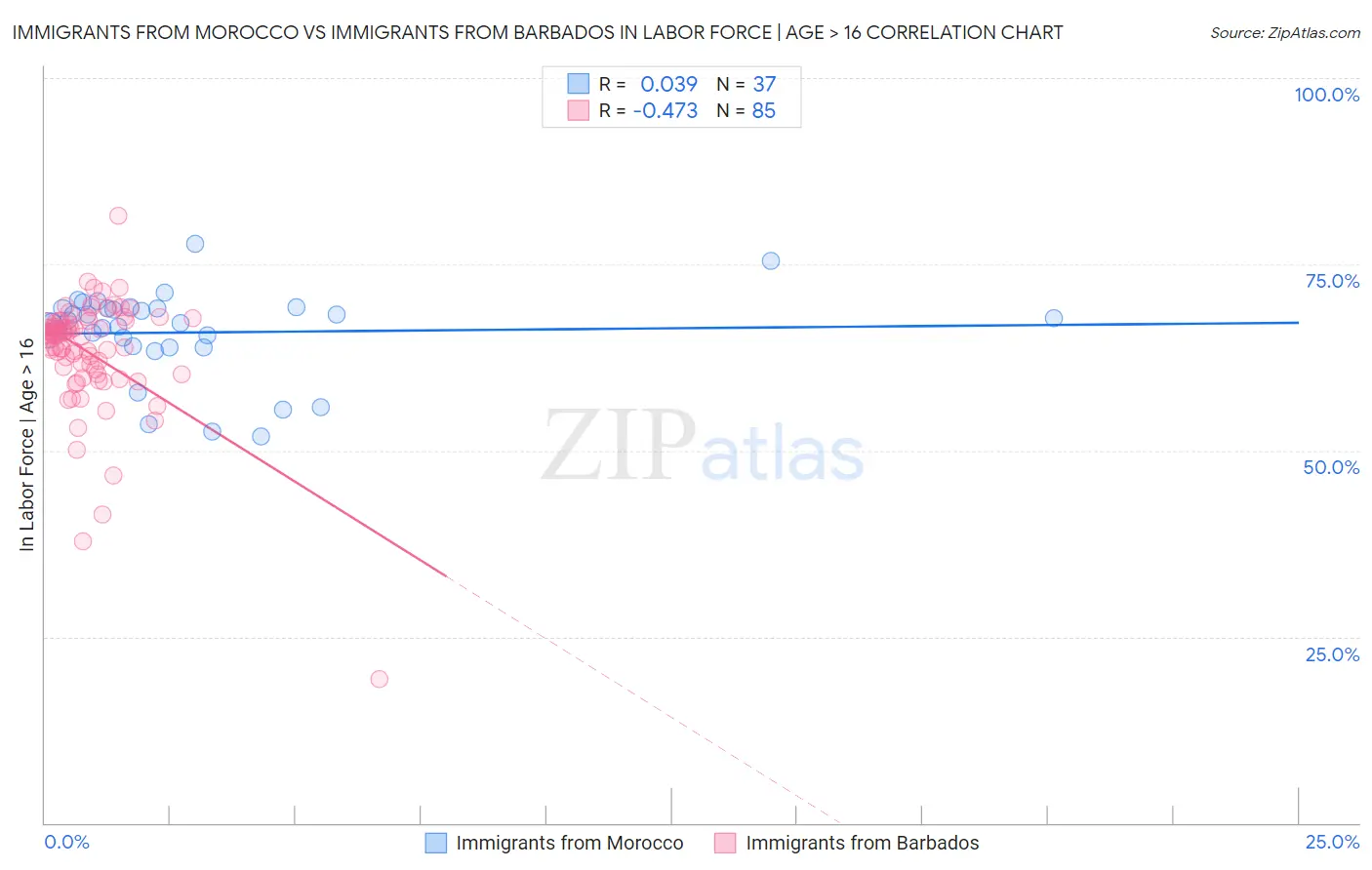 Immigrants from Morocco vs Immigrants from Barbados In Labor Force | Age > 16