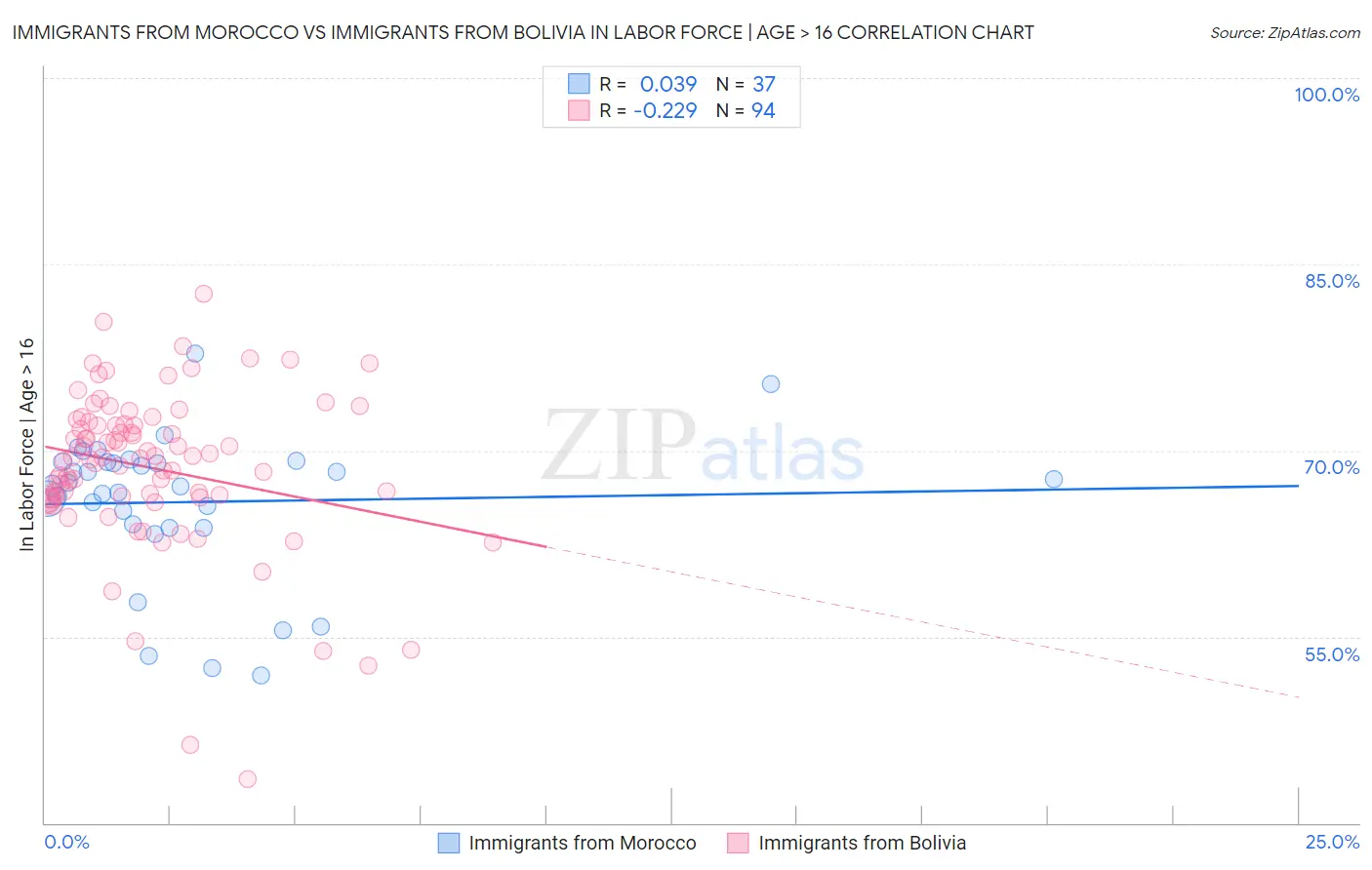 Immigrants from Morocco vs Immigrants from Bolivia In Labor Force | Age > 16