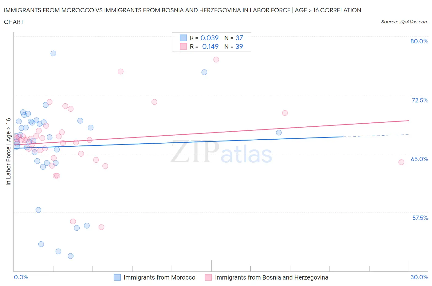 Immigrants from Morocco vs Immigrants from Bosnia and Herzegovina In Labor Force | Age > 16