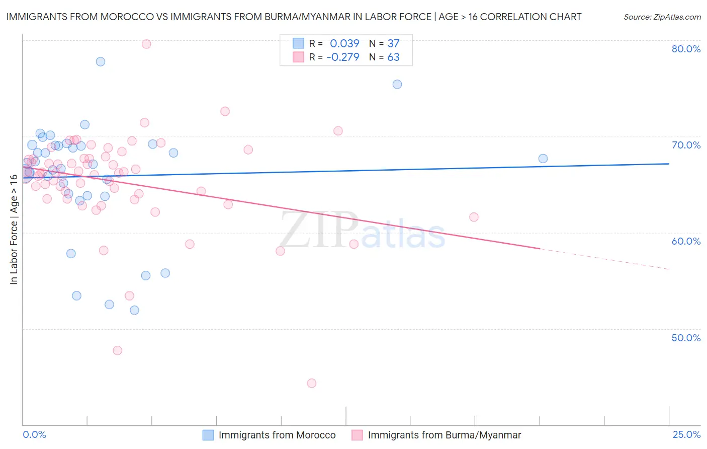 Immigrants from Morocco vs Immigrants from Burma/Myanmar In Labor Force | Age > 16