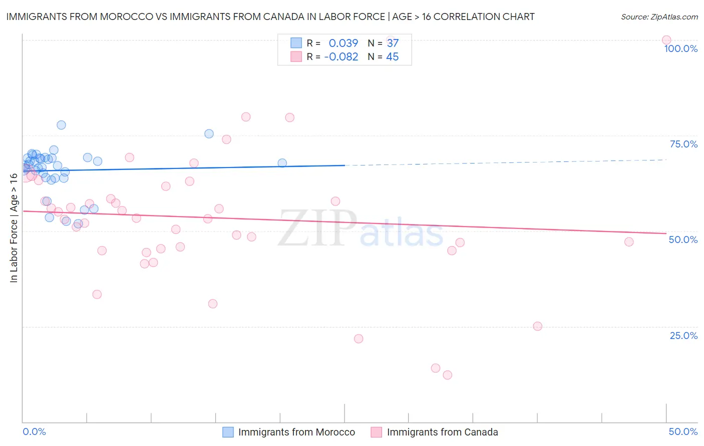 Immigrants from Morocco vs Immigrants from Canada In Labor Force | Age > 16