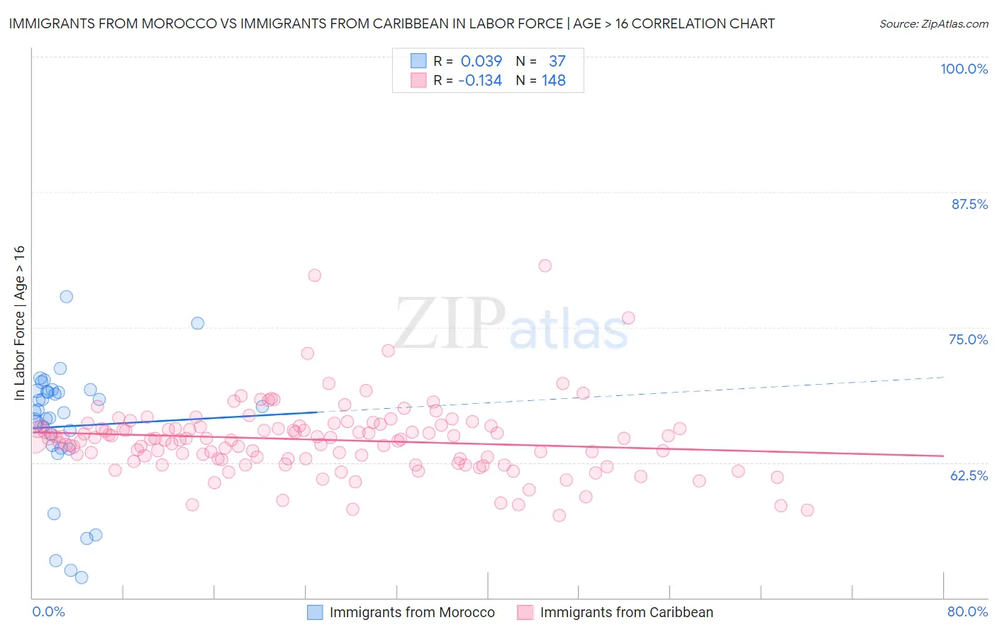 Immigrants from Morocco vs Immigrants from Caribbean In Labor Force | Age > 16