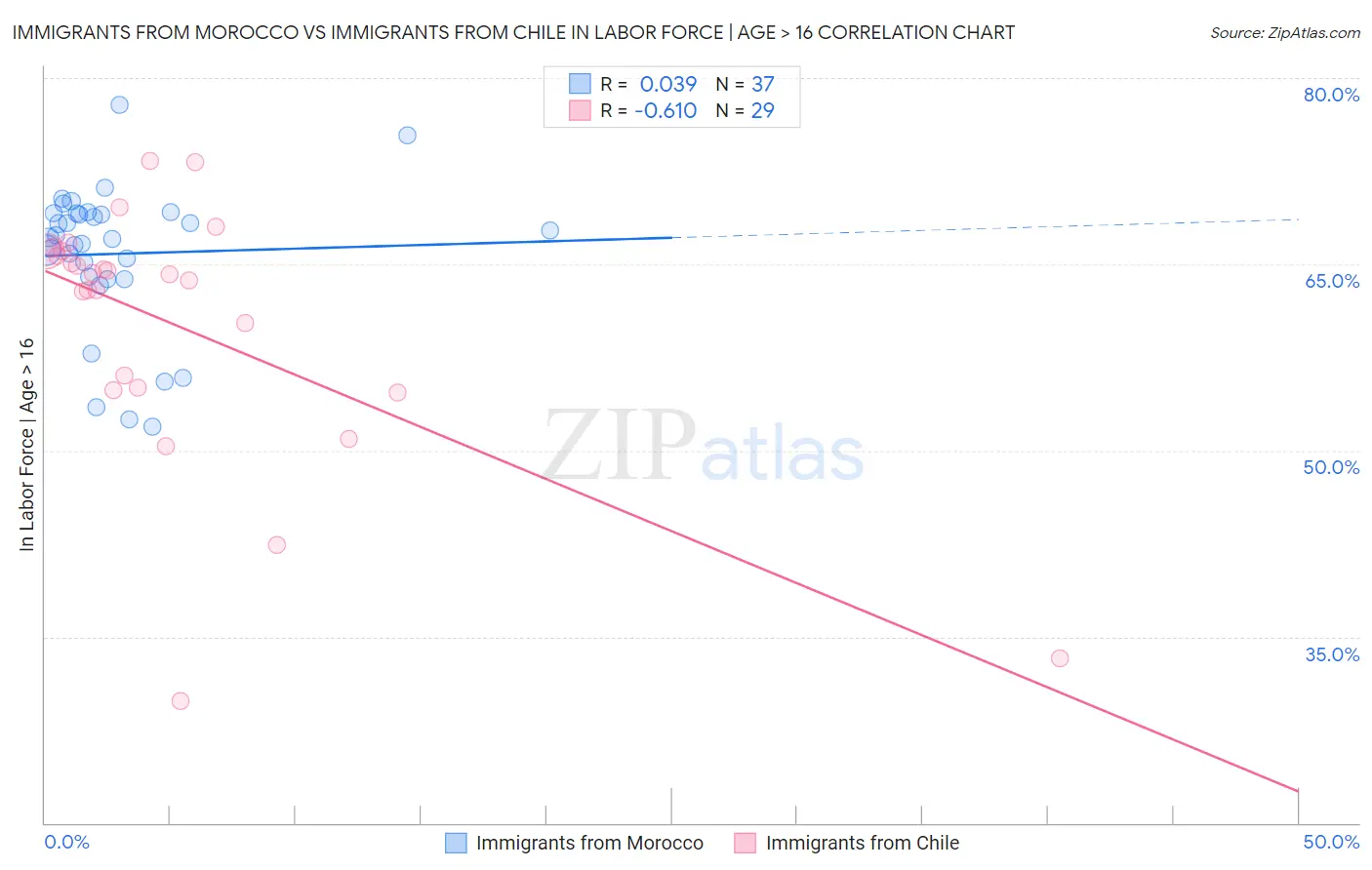 Immigrants from Morocco vs Immigrants from Chile In Labor Force | Age > 16