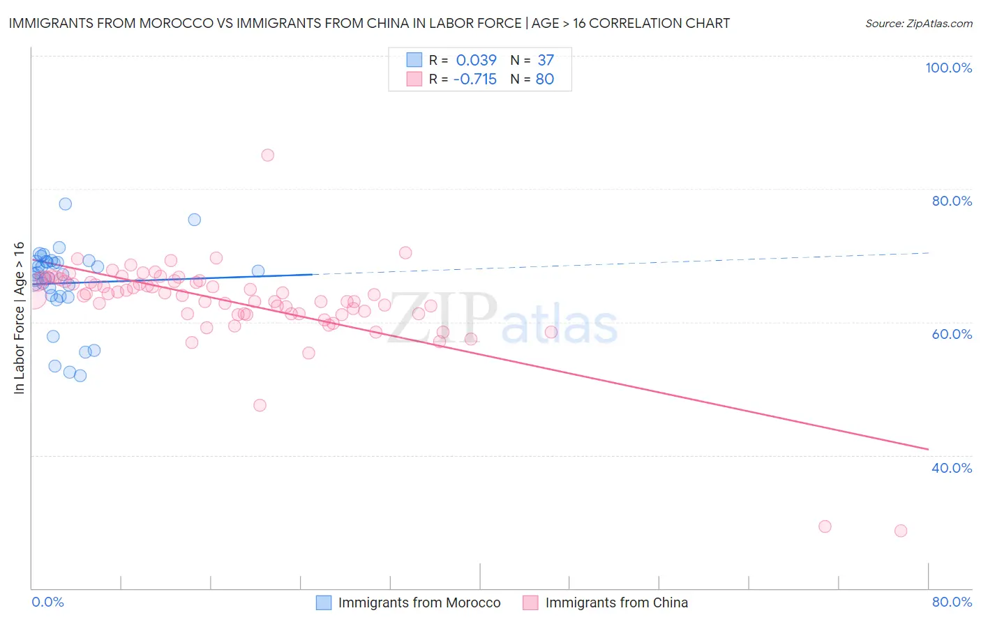 Immigrants from Morocco vs Immigrants from China In Labor Force | Age > 16