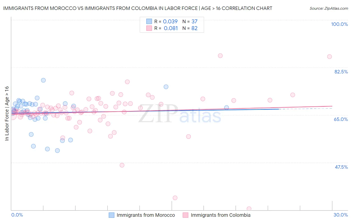 Immigrants from Morocco vs Immigrants from Colombia In Labor Force | Age > 16