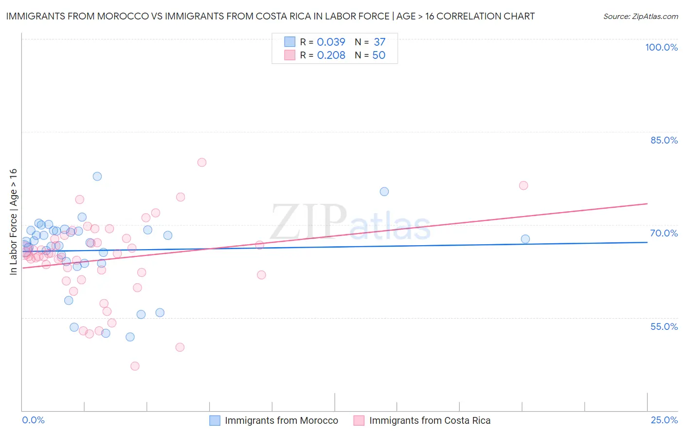 Immigrants from Morocco vs Immigrants from Costa Rica In Labor Force | Age > 16