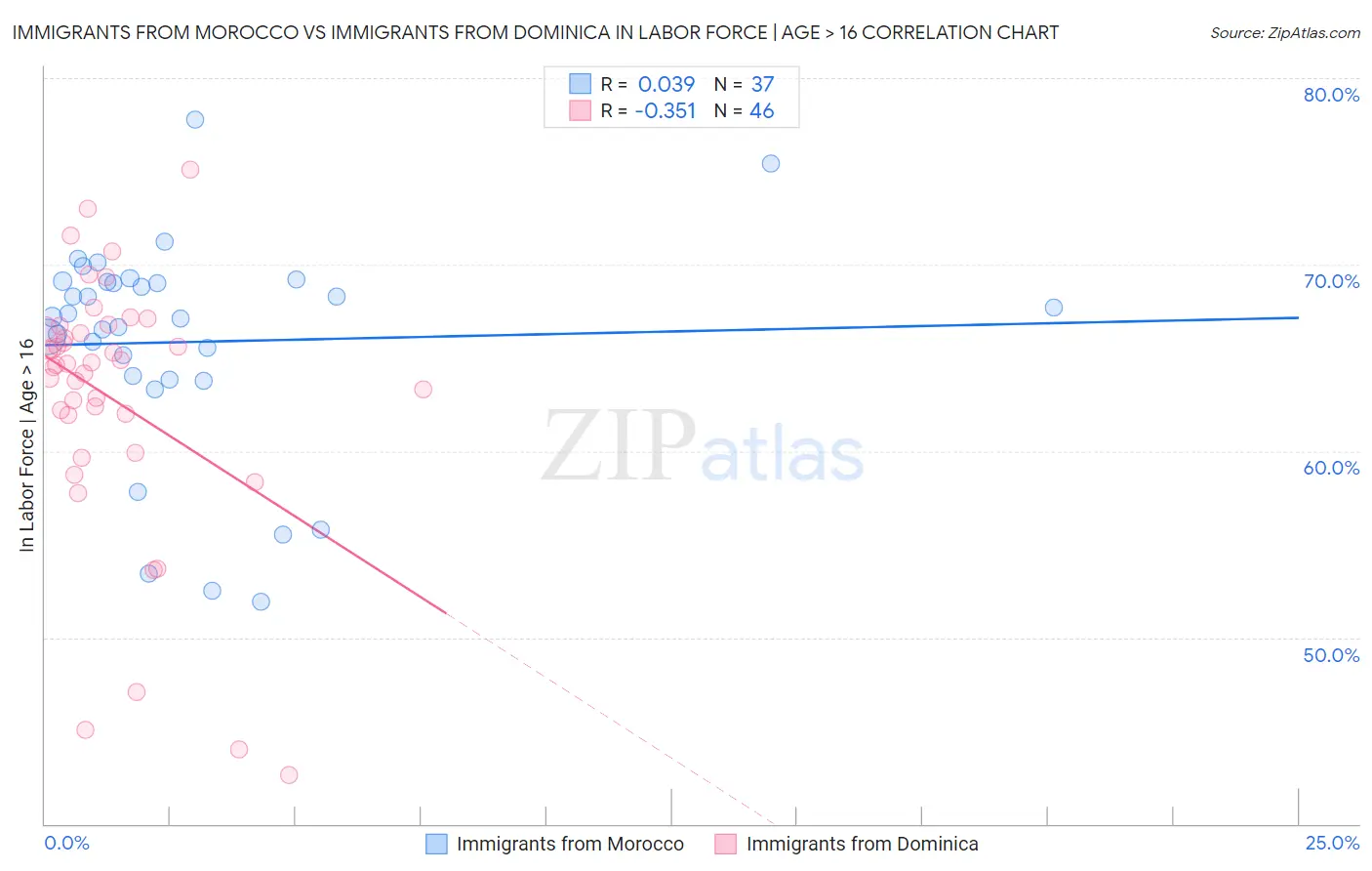 Immigrants from Morocco vs Immigrants from Dominica In Labor Force | Age > 16