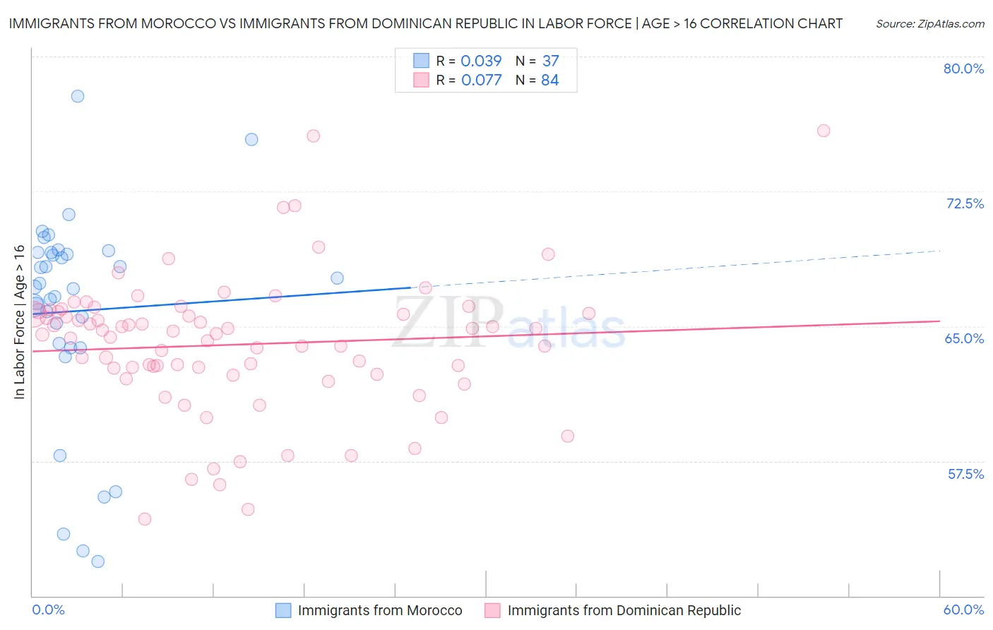 Immigrants from Morocco vs Immigrants from Dominican Republic In Labor Force | Age > 16