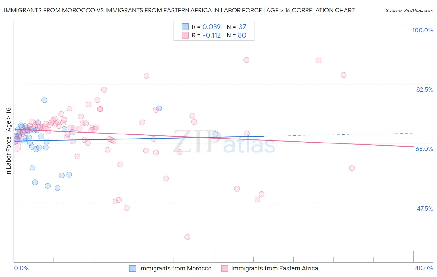 Immigrants from Morocco vs Immigrants from Eastern Africa In Labor Force | Age > 16