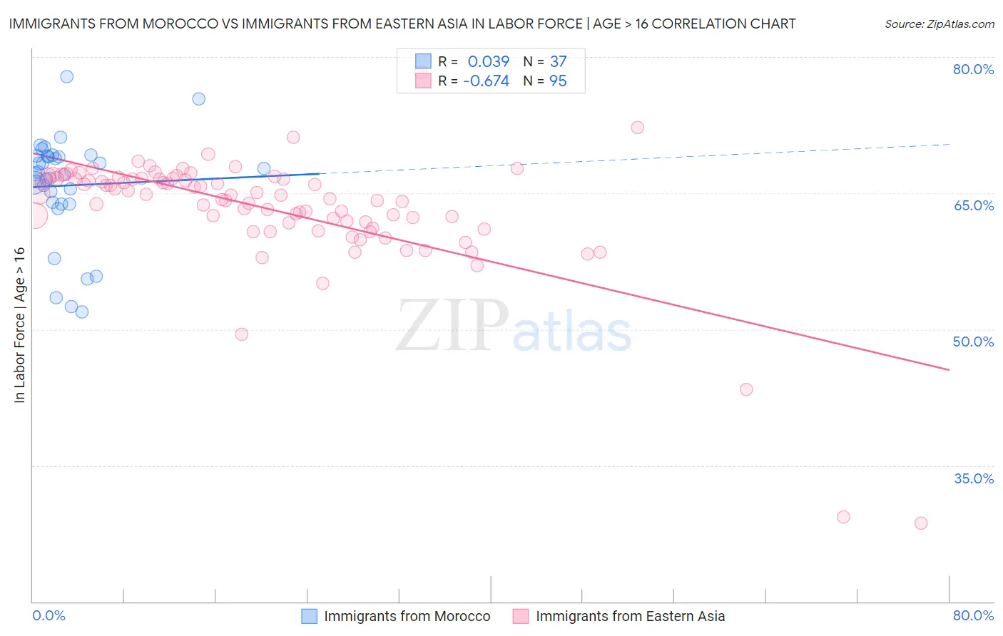 Immigrants from Morocco vs Immigrants from Eastern Asia In Labor Force | Age > 16