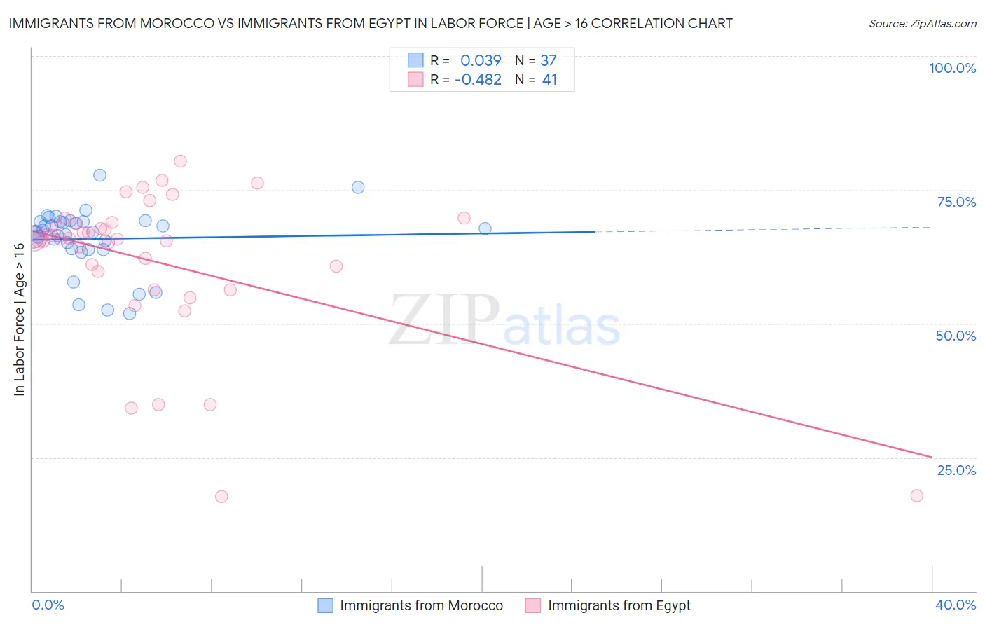 Immigrants from Morocco vs Immigrants from Egypt In Labor Force | Age > 16