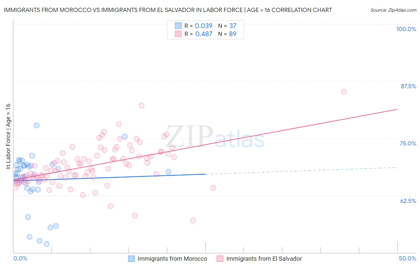 Immigrants from Morocco vs Immigrants from El Salvador In Labor Force | Age > 16