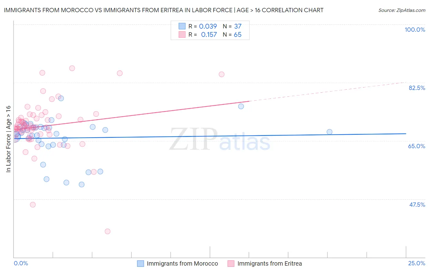 Immigrants from Morocco vs Immigrants from Eritrea In Labor Force | Age > 16