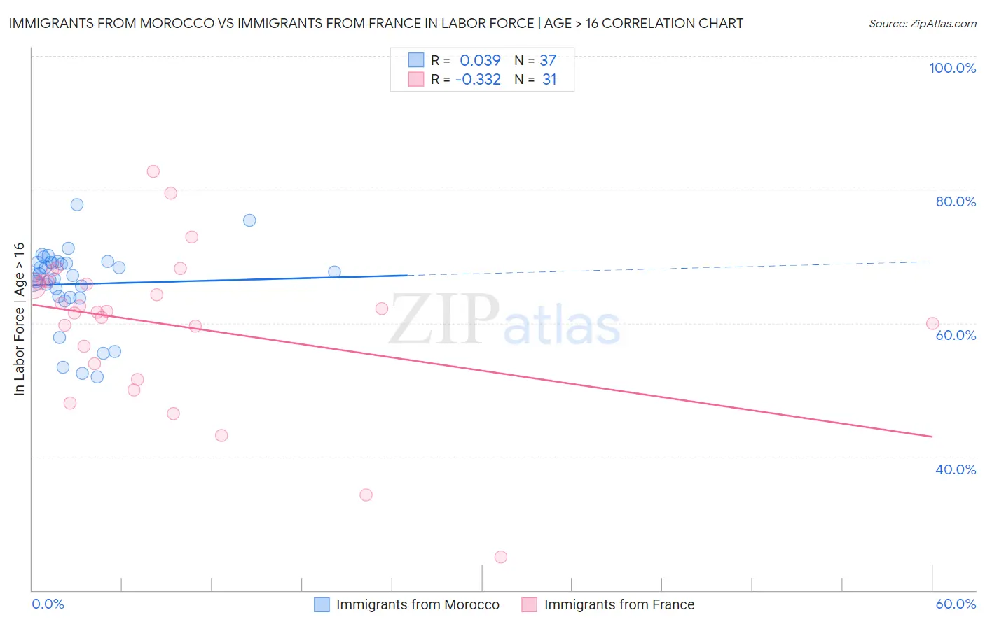 Immigrants from Morocco vs Immigrants from France In Labor Force | Age > 16