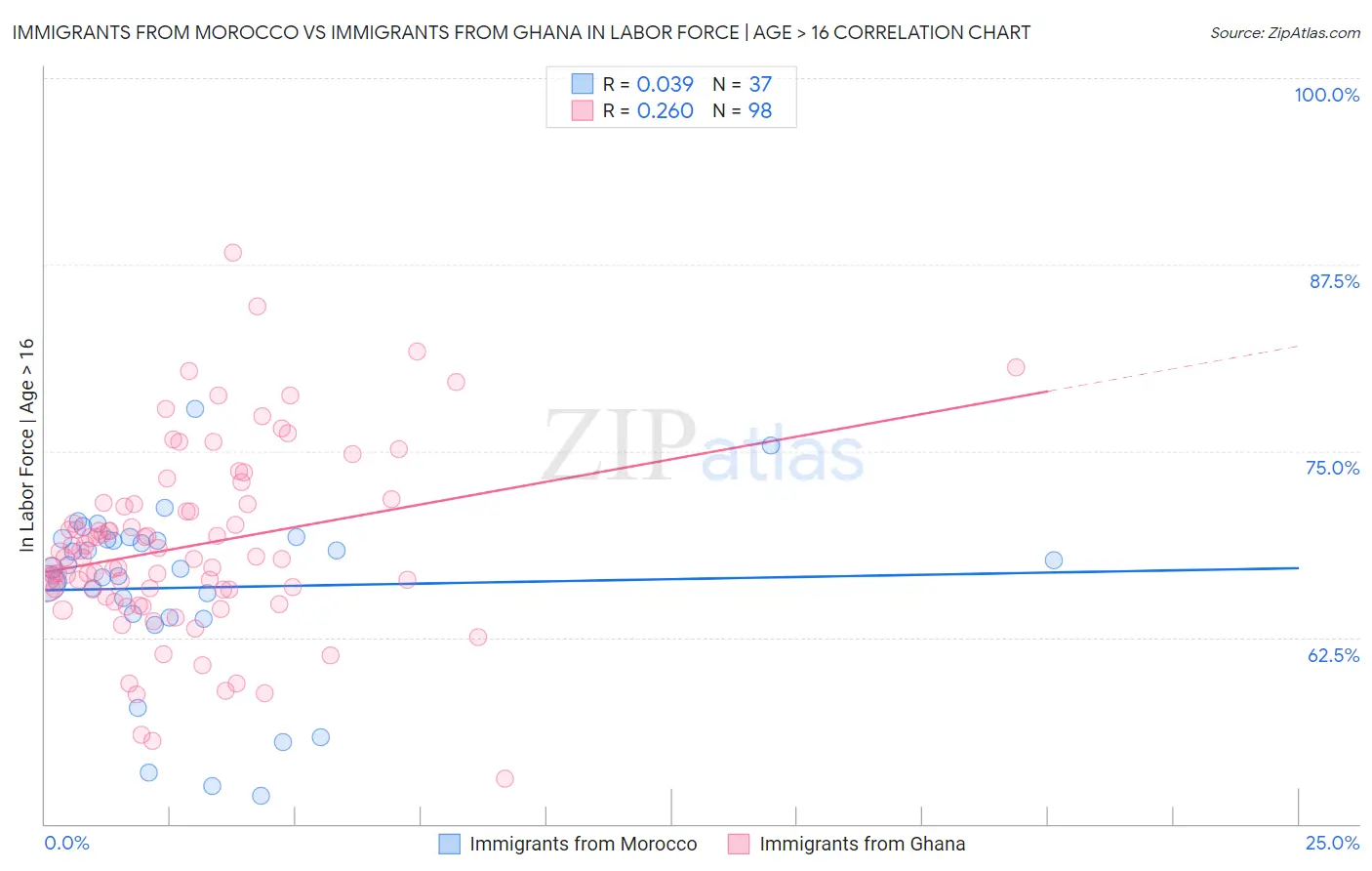 Immigrants from Morocco vs Immigrants from Ghana In Labor Force | Age > 16