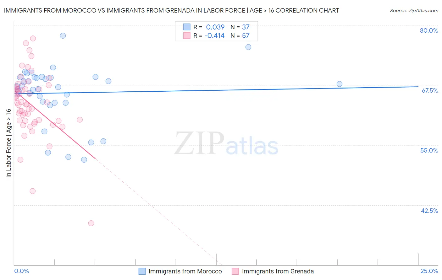 Immigrants from Morocco vs Immigrants from Grenada In Labor Force | Age > 16