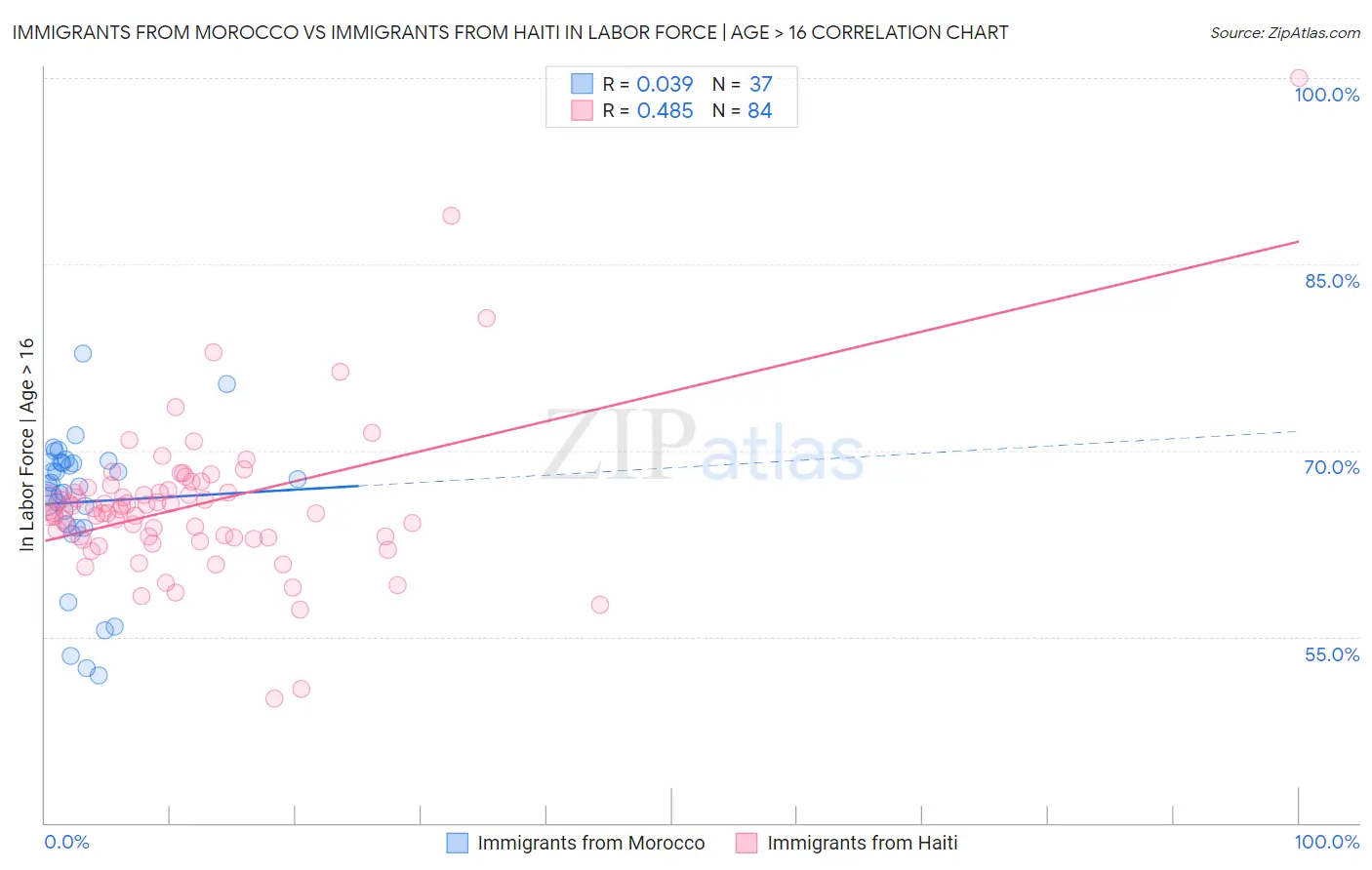 Immigrants from Morocco vs Immigrants from Haiti In Labor Force | Age > 16