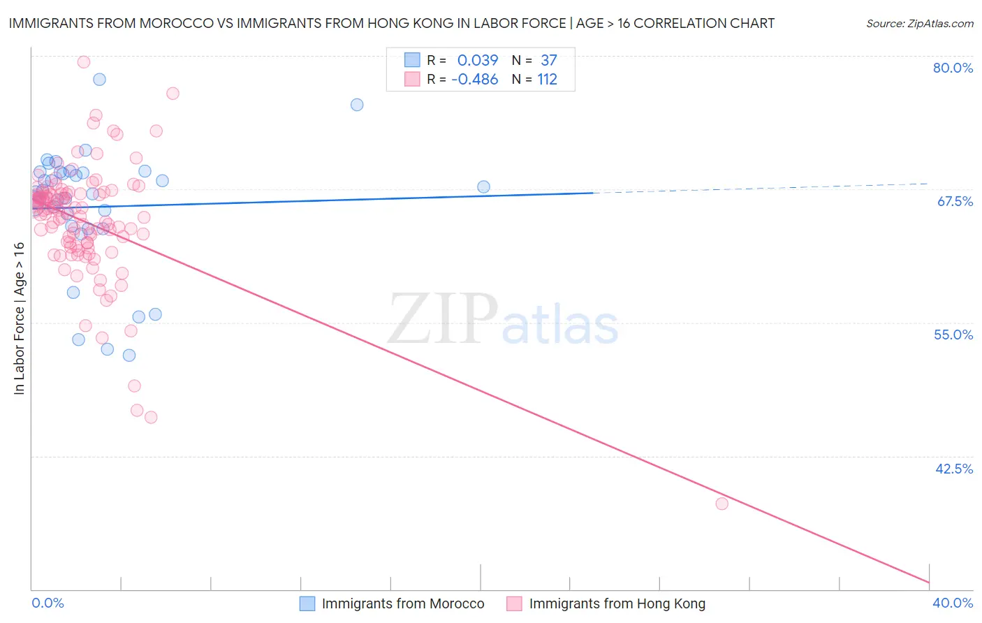 Immigrants from Morocco vs Immigrants from Hong Kong In Labor Force | Age > 16