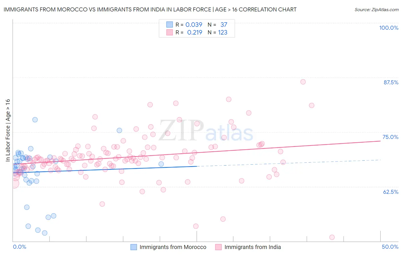 Immigrants from Morocco vs Immigrants from India In Labor Force | Age > 16