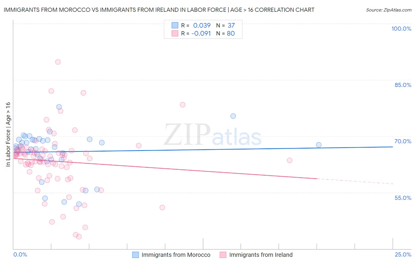 Immigrants from Morocco vs Immigrants from Ireland In Labor Force | Age > 16
