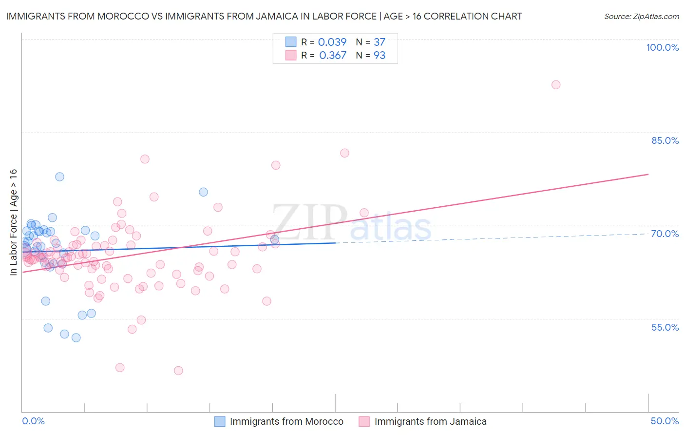Immigrants from Morocco vs Immigrants from Jamaica In Labor Force | Age > 16