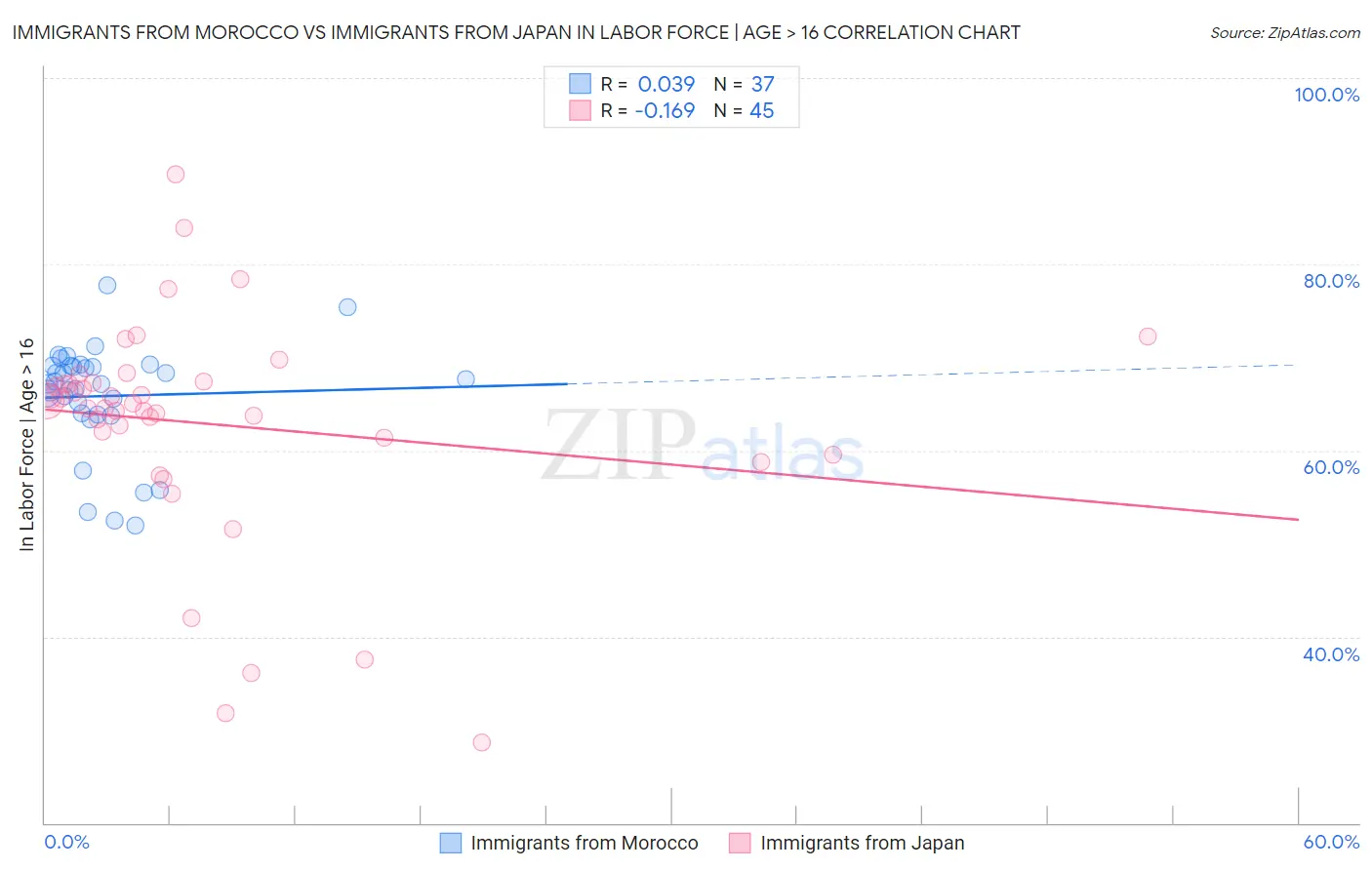 Immigrants from Morocco vs Immigrants from Japan In Labor Force | Age > 16