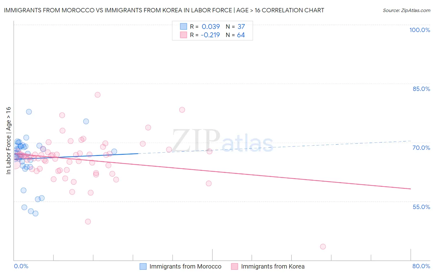 Immigrants from Morocco vs Immigrants from Korea In Labor Force | Age > 16