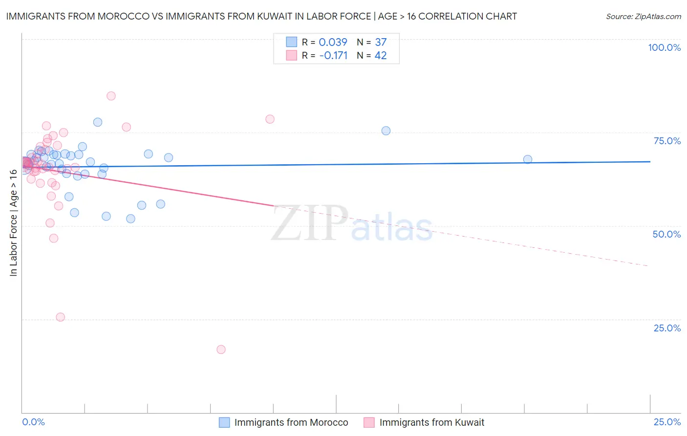 Immigrants from Morocco vs Immigrants from Kuwait In Labor Force | Age > 16