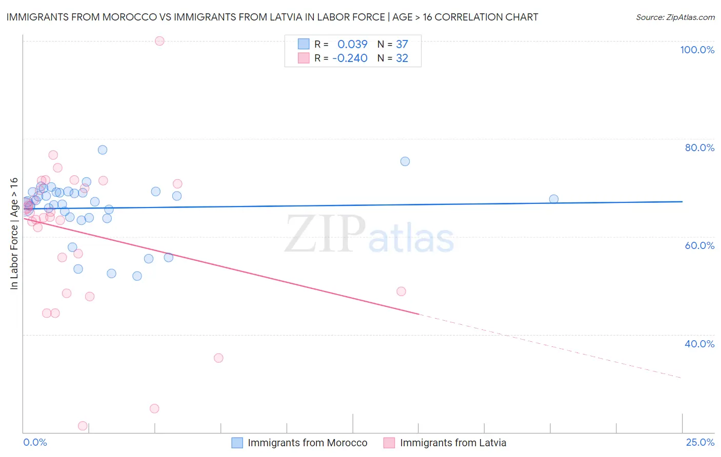 Immigrants from Morocco vs Immigrants from Latvia In Labor Force | Age > 16