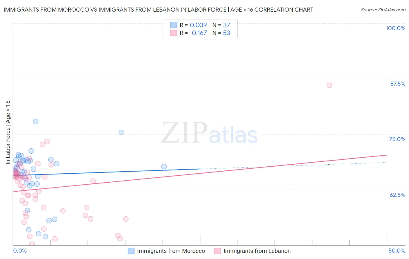 Immigrants from Morocco vs Immigrants from Lebanon In Labor Force | Age > 16