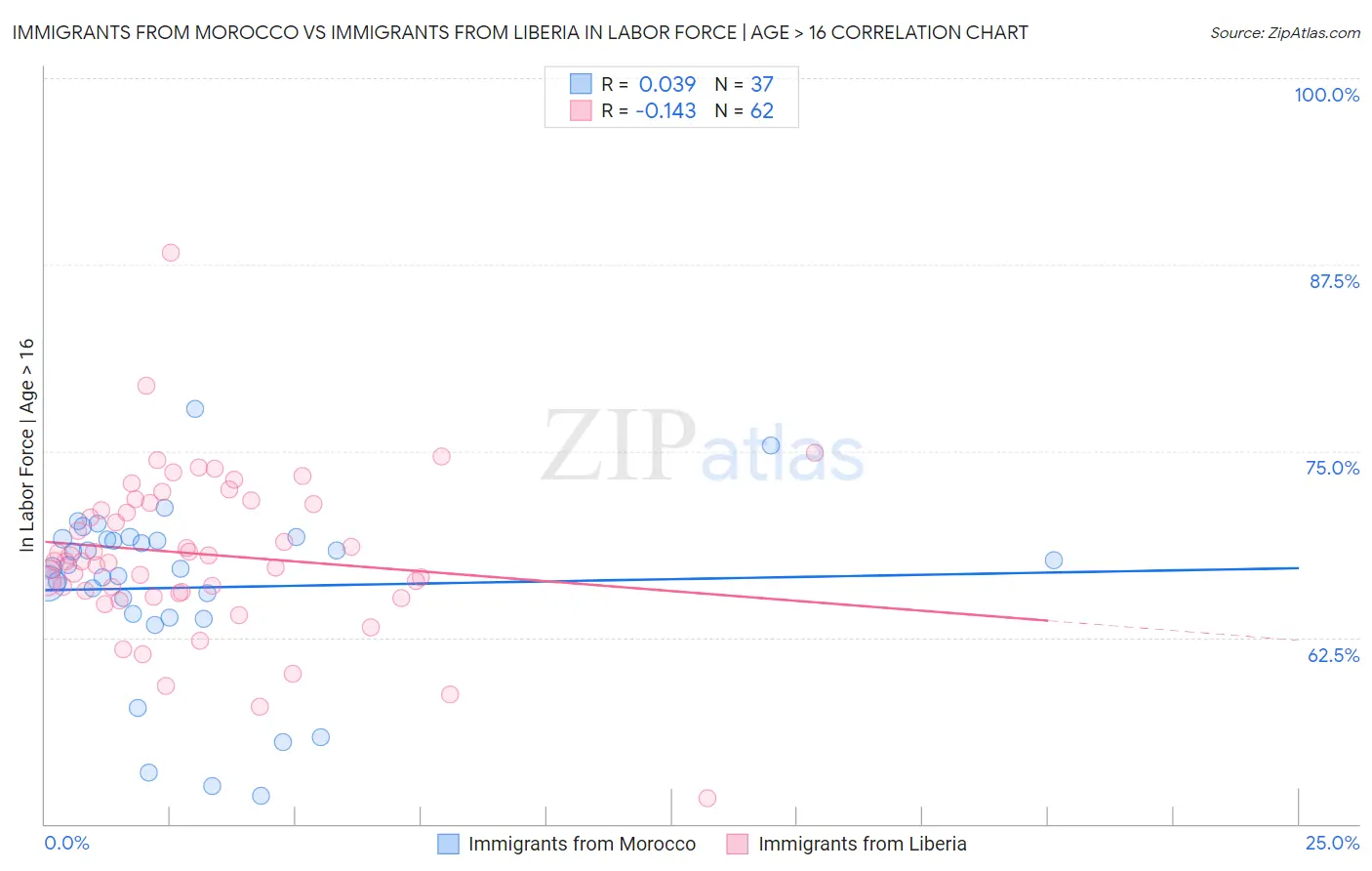 Immigrants from Morocco vs Immigrants from Liberia In Labor Force | Age > 16