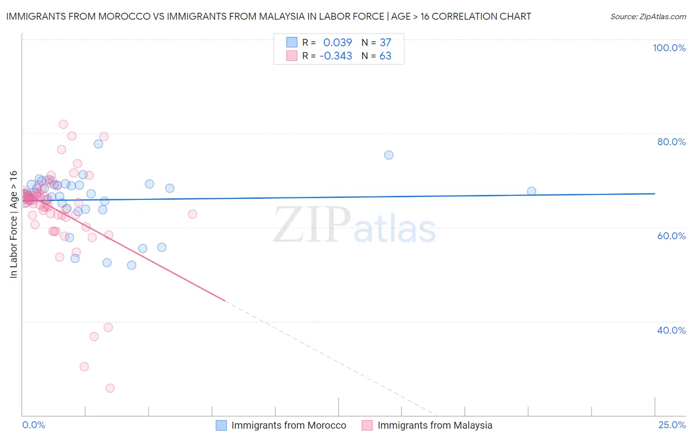 Immigrants from Morocco vs Immigrants from Malaysia In Labor Force | Age > 16