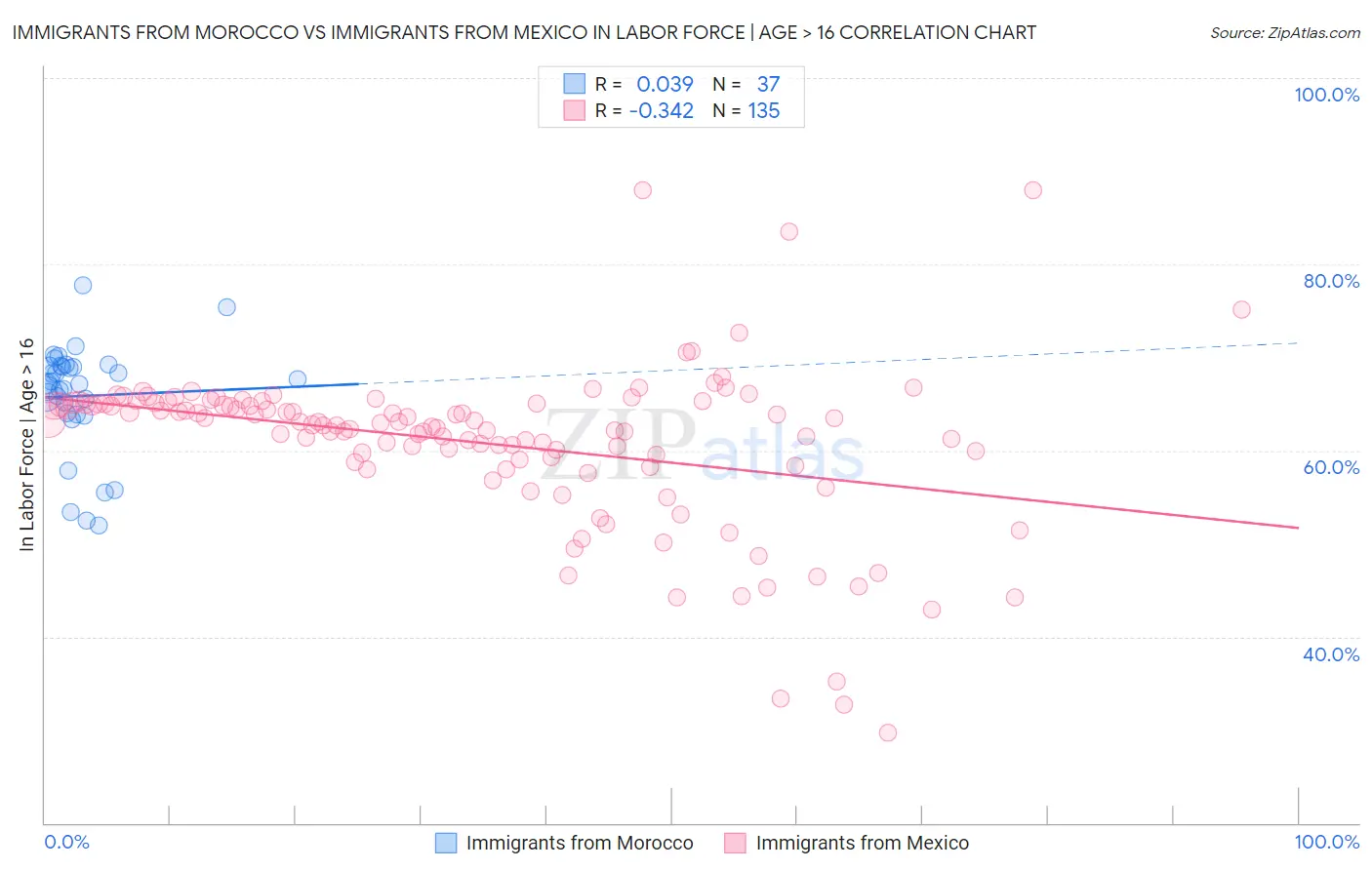 Immigrants from Morocco vs Immigrants from Mexico In Labor Force | Age > 16