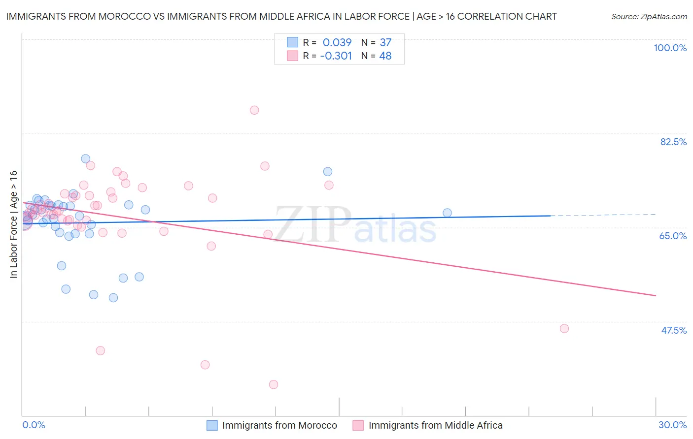 Immigrants from Morocco vs Immigrants from Middle Africa In Labor Force | Age > 16