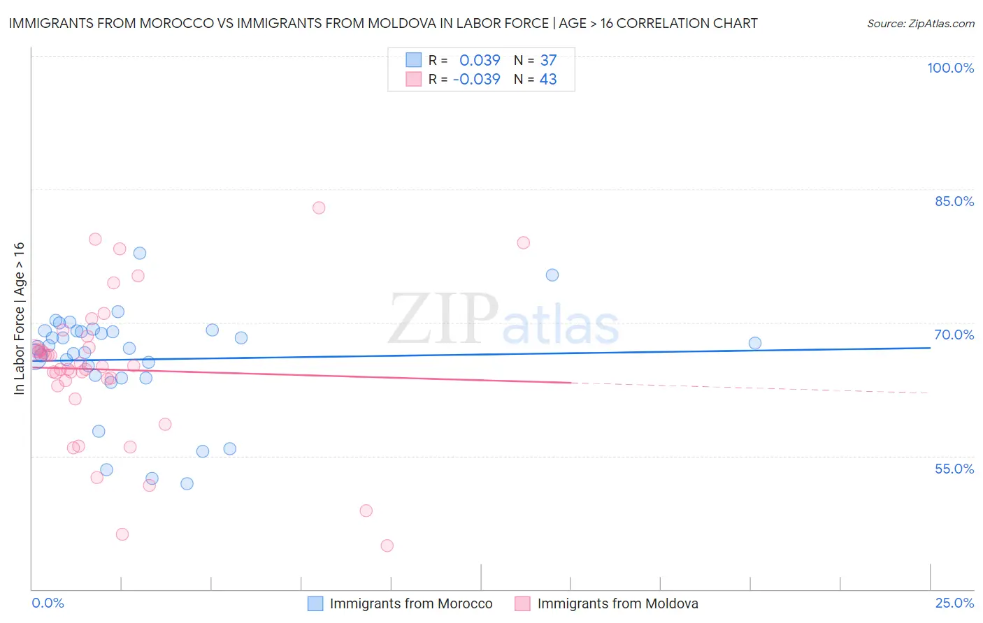 Immigrants from Morocco vs Immigrants from Moldova In Labor Force | Age > 16