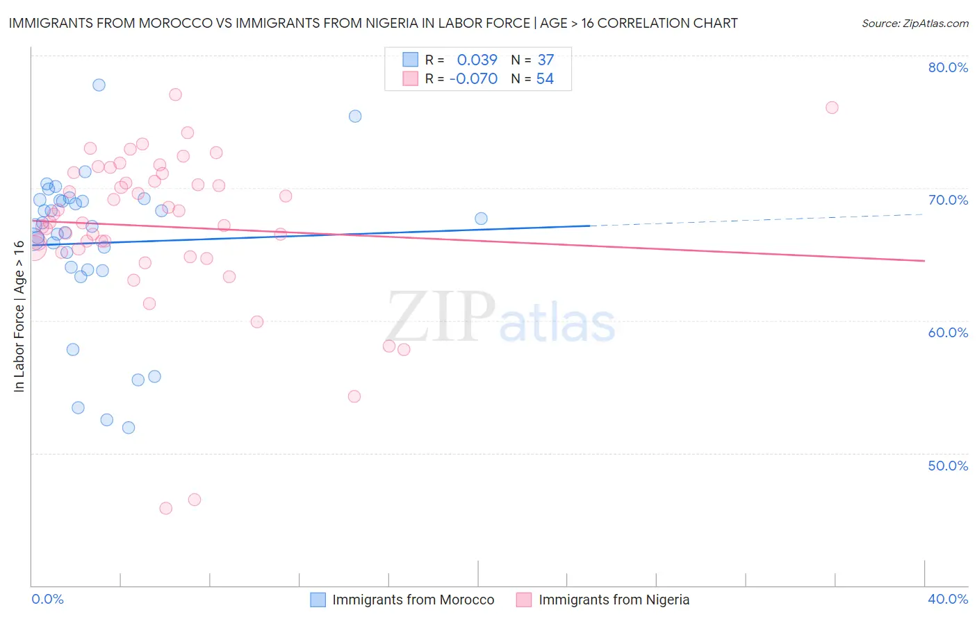 Immigrants from Morocco vs Immigrants from Nigeria In Labor Force | Age > 16