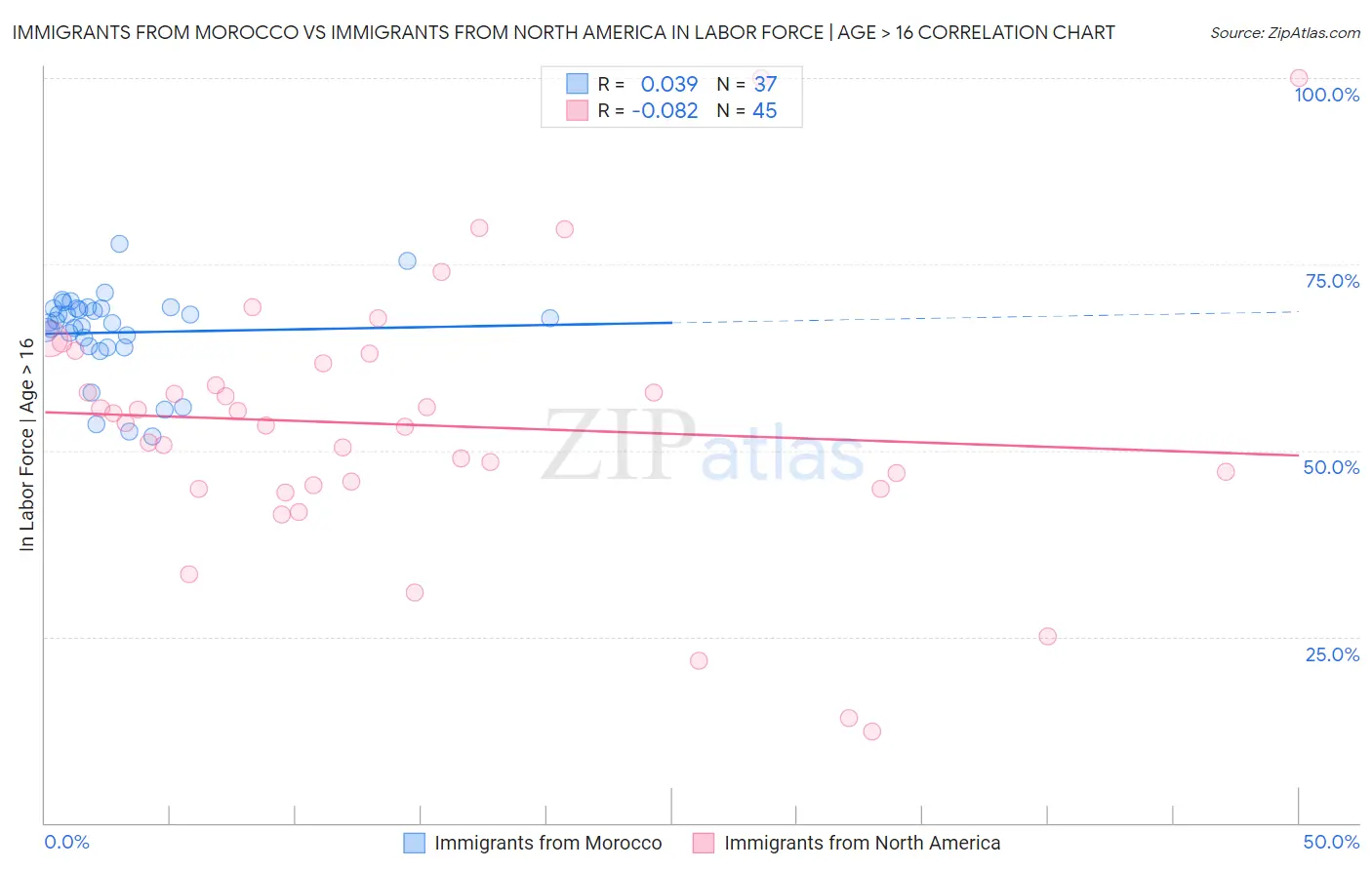 Immigrants from Morocco vs Immigrants from North America In Labor Force | Age > 16