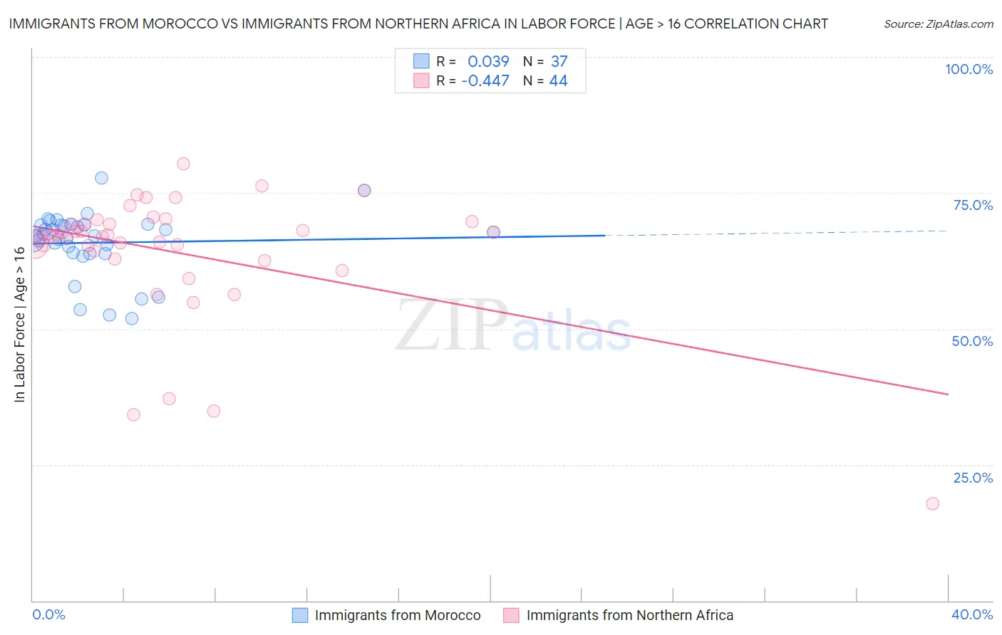 Immigrants from Morocco vs Immigrants from Northern Africa In Labor Force | Age > 16