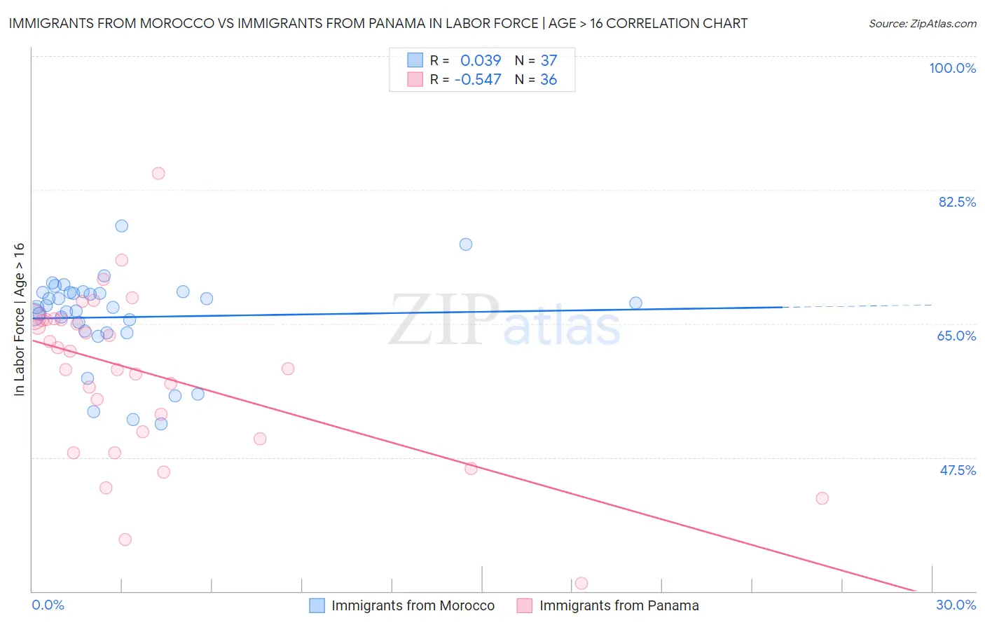 Immigrants from Morocco vs Immigrants from Panama In Labor Force | Age > 16