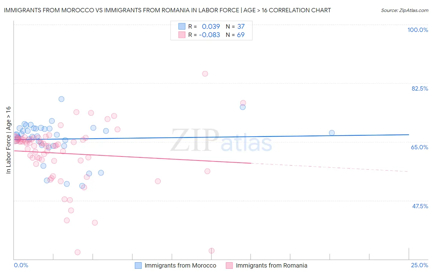 Immigrants from Morocco vs Immigrants from Romania In Labor Force | Age > 16
