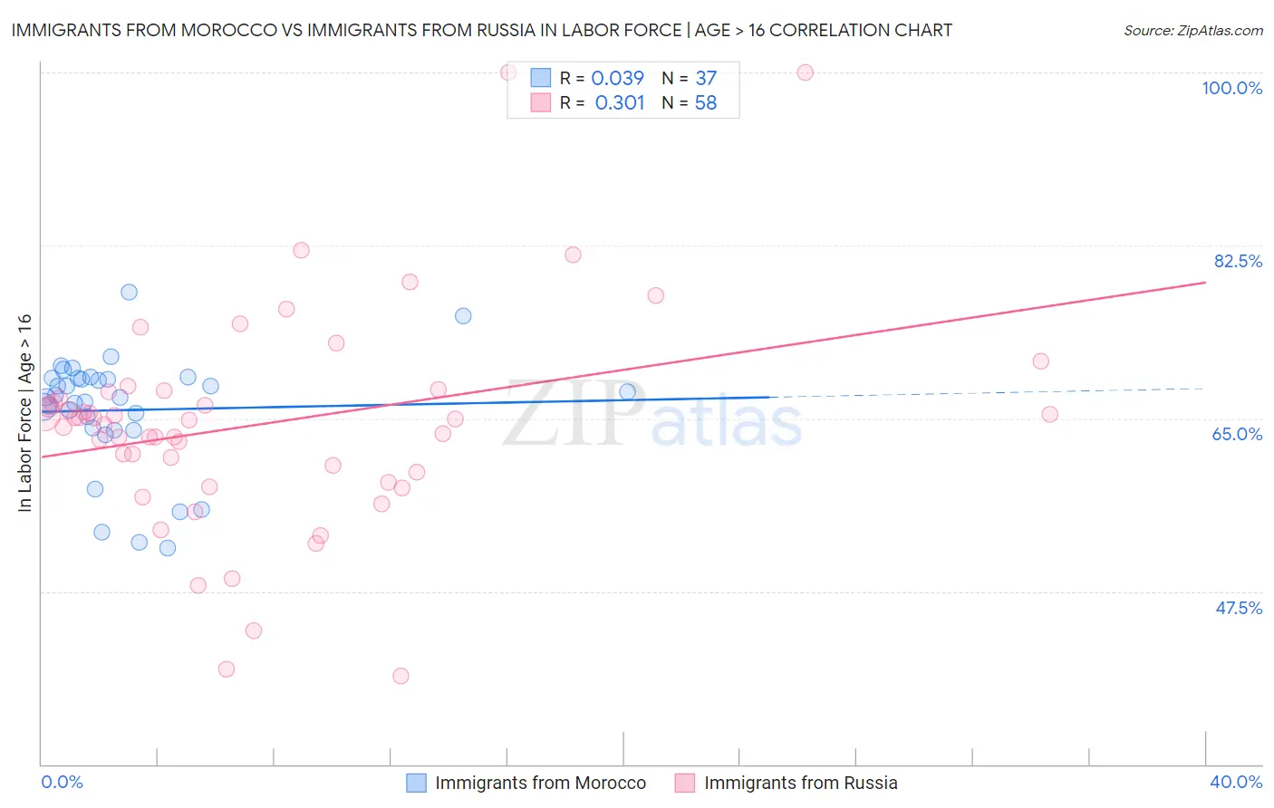 Immigrants from Morocco vs Immigrants from Russia In Labor Force | Age > 16