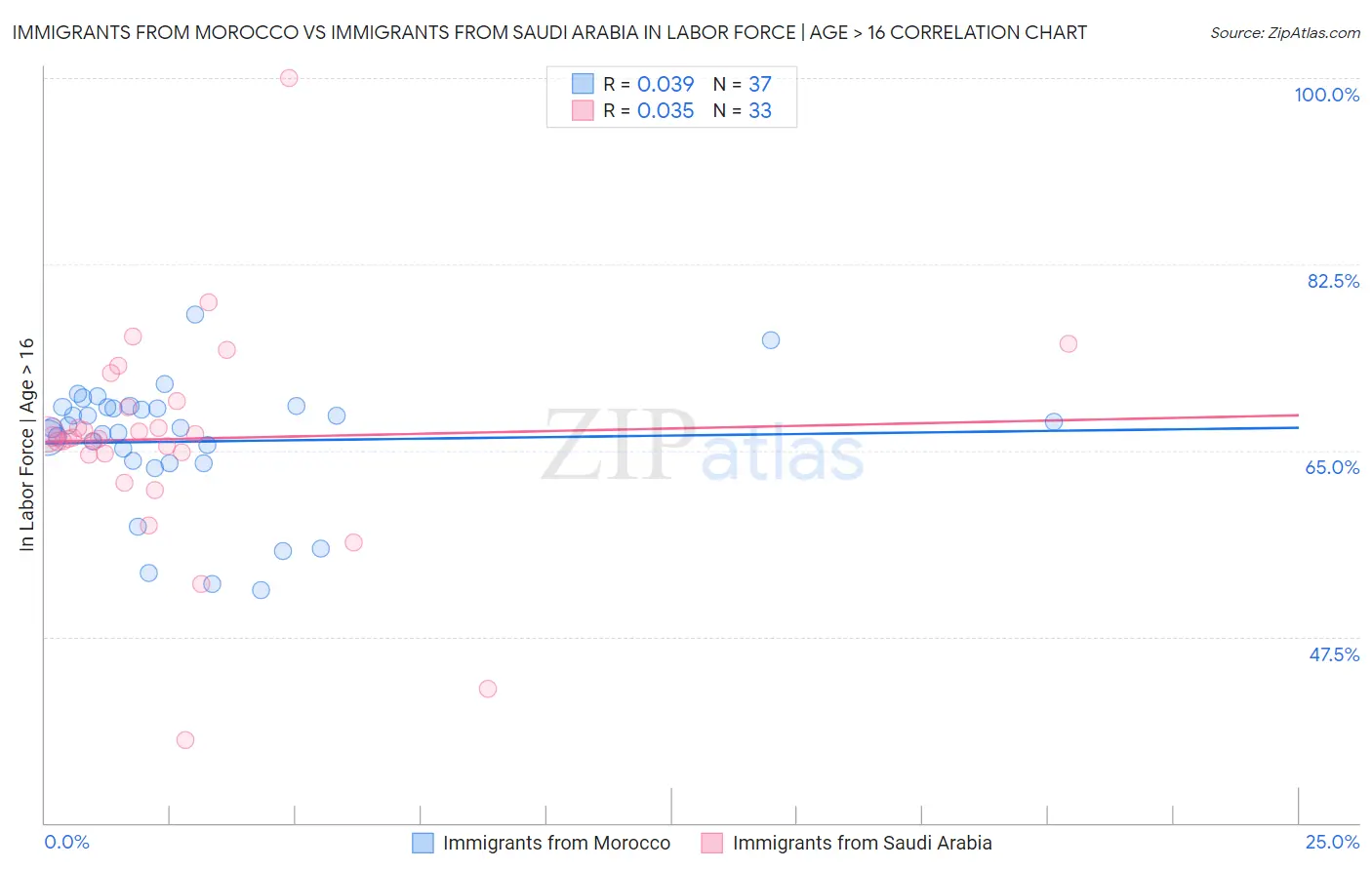 Immigrants from Morocco vs Immigrants from Saudi Arabia In Labor Force | Age > 16
