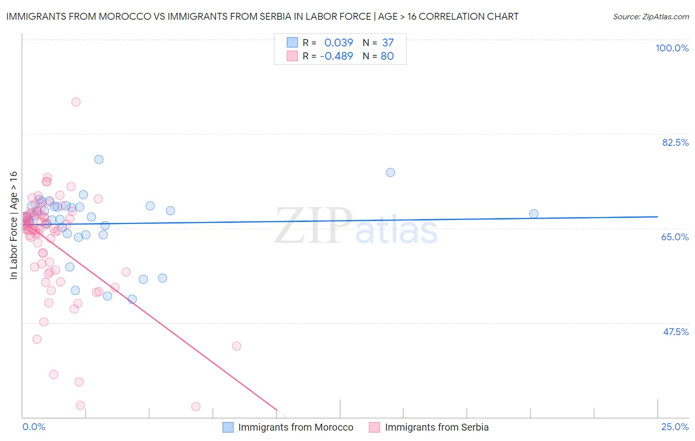 Immigrants from Morocco vs Immigrants from Serbia In Labor Force | Age > 16