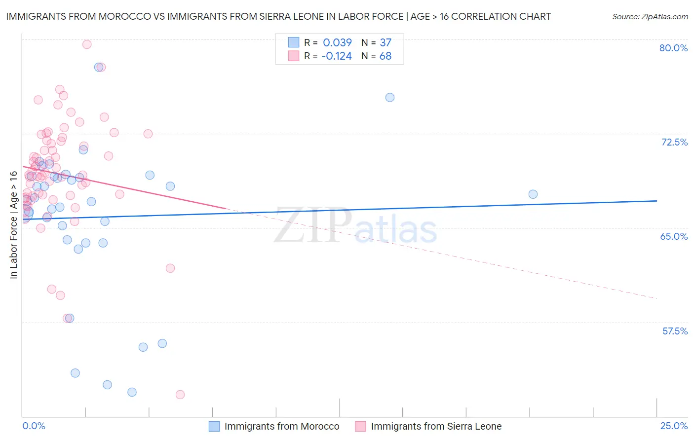 Immigrants from Morocco vs Immigrants from Sierra Leone In Labor Force | Age > 16
