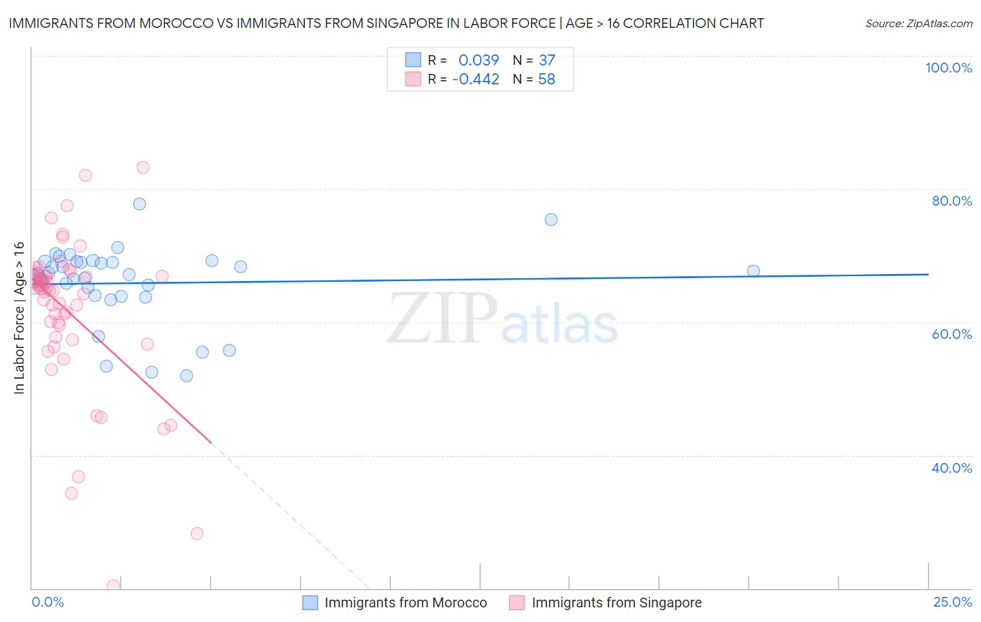 Immigrants from Morocco vs Immigrants from Singapore In Labor Force | Age > 16