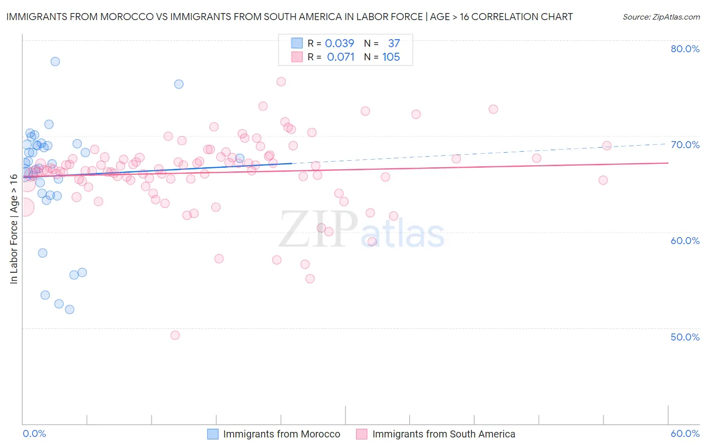 Immigrants from Morocco vs Immigrants from South America In Labor Force | Age > 16
