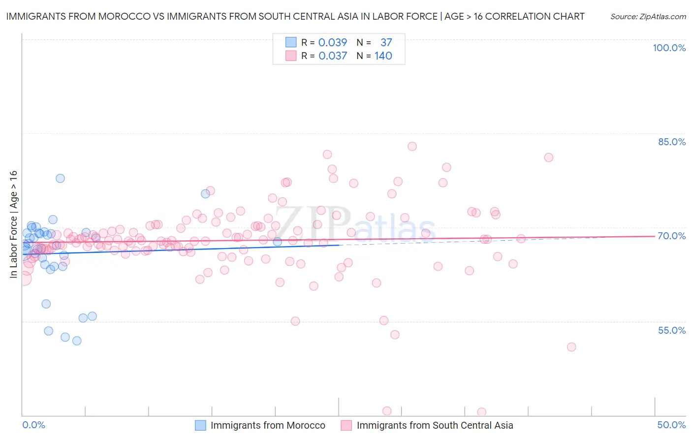 Immigrants from Morocco vs Immigrants from South Central Asia In Labor Force | Age > 16