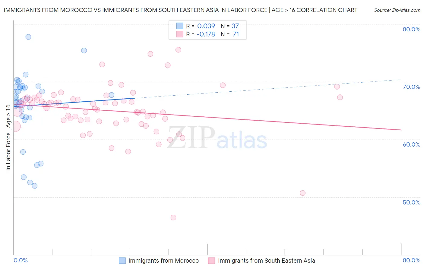 Immigrants from Morocco vs Immigrants from South Eastern Asia In Labor Force | Age > 16